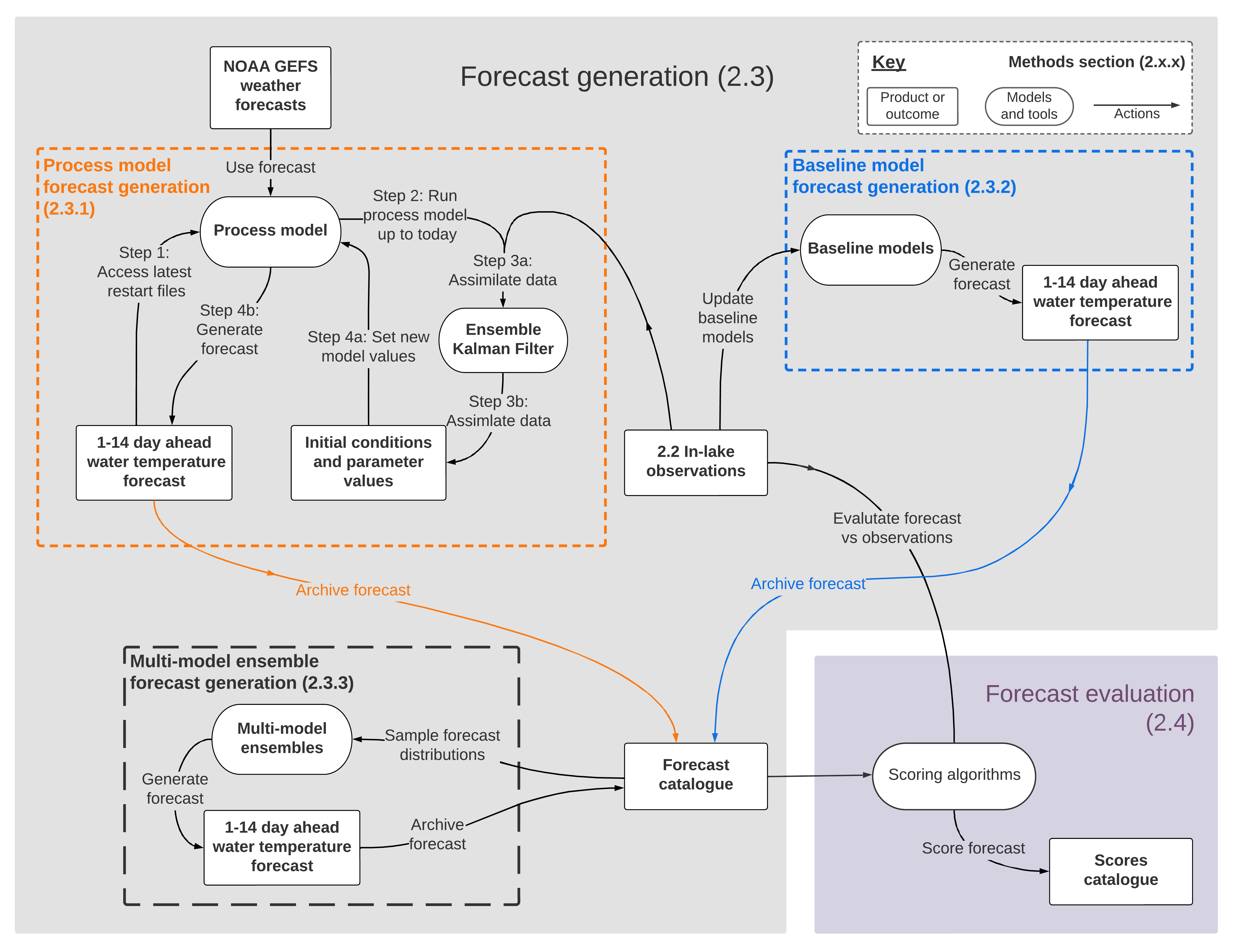 Box and arrow diagram of the generation of multi-model ensemble water temperature forecasts